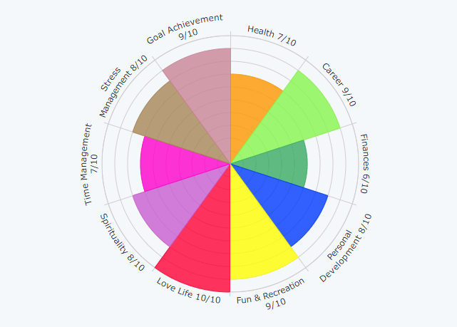 polar chart style Wheel of Life